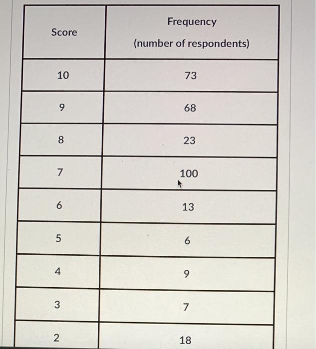 The goal of the Net Promoter Score survey is to