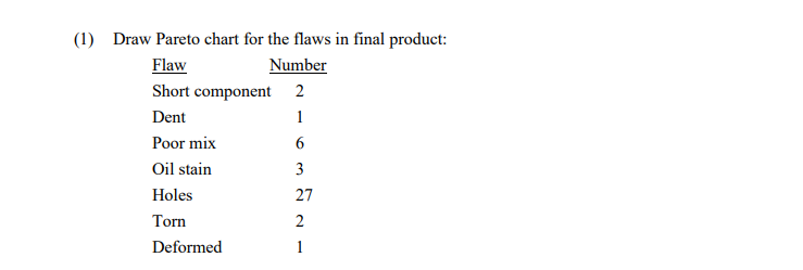 (1) Draw Pareto chart for the flaws in final