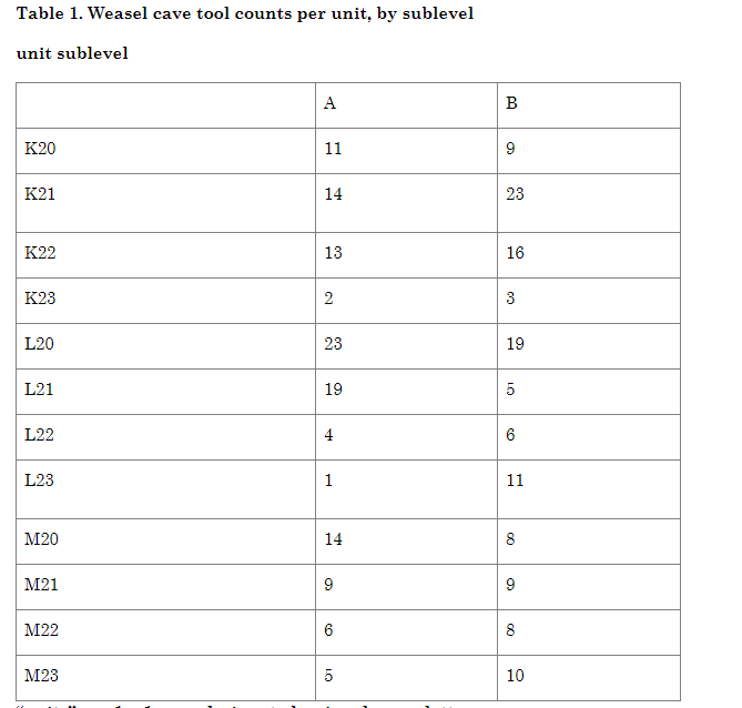 Table one shows data on lithic tool counts from