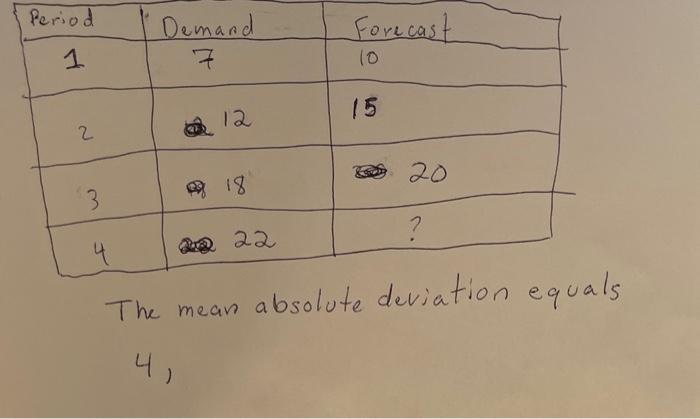 The forecast for period 4 is missing. please show