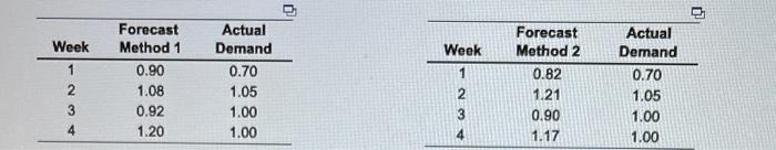 0 Week 1 2 3 4 Forecast Method 1 0.90 1.08 0.92