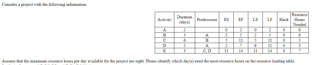 Consider a project with the following