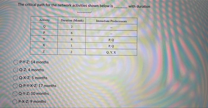 ASAP The critical path for the network activities
