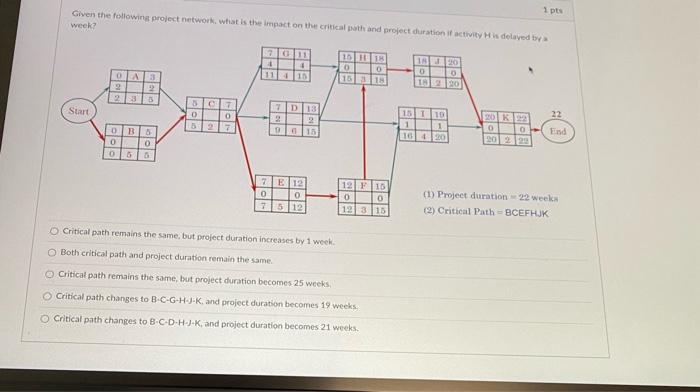 Given the fellowina project netwoek, what is the