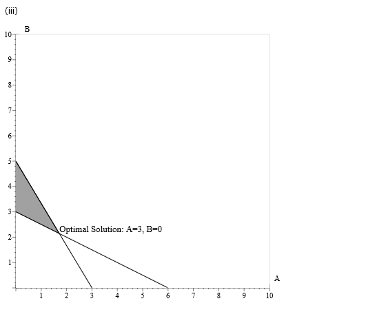 Problem 2-10 (Algorithmic) For the linear program