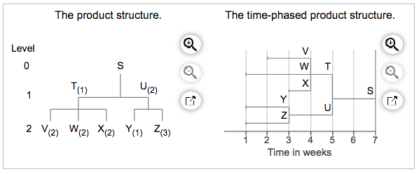 The product structure. The time-phased product