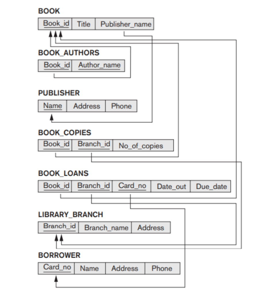 Write SQL commands for the following: a. Create
