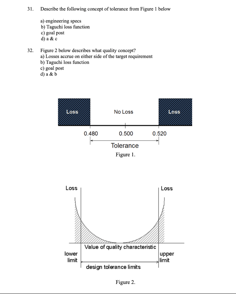 31. Describe the following concept of tolerance
