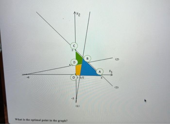 For the following linear programming problem,