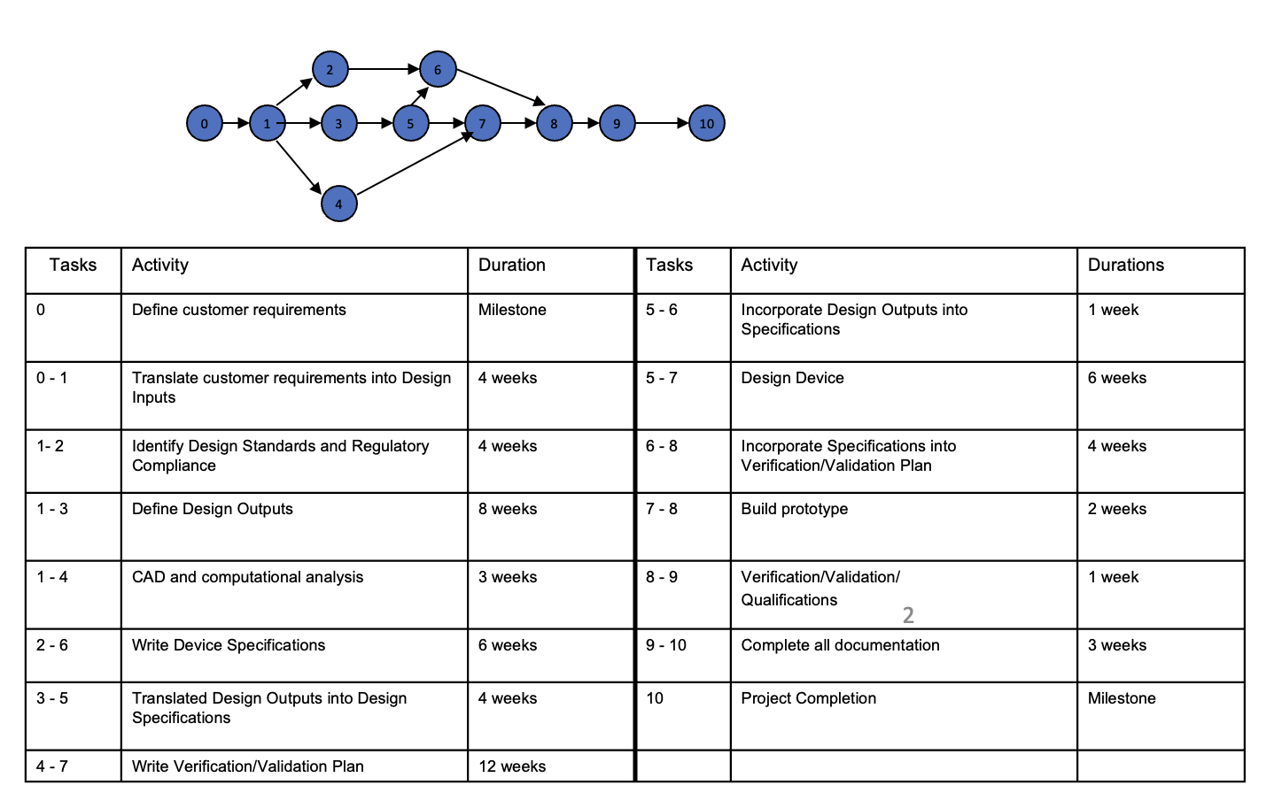 6 5 8 10 Tasks Activity Duration Tasks Activity