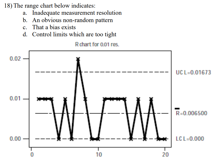 18) The range chart below indicates: a.