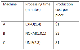 Create a model using ARENA. Consider a flow shop