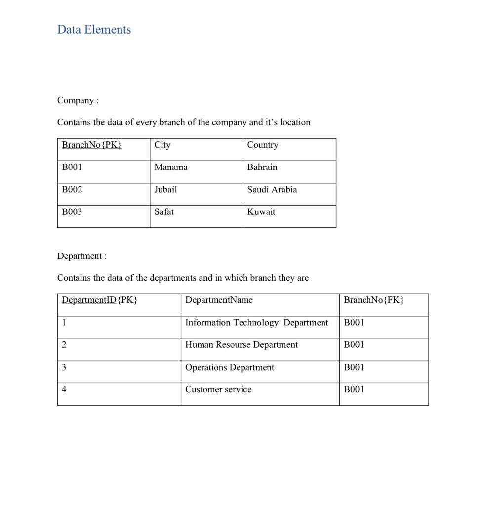 using these tables below create them in sql in
