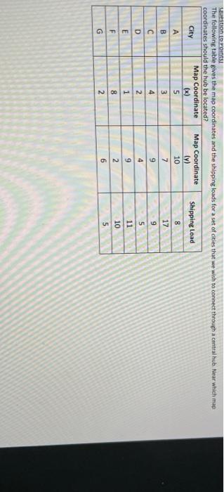 Question Points The following table gives the map