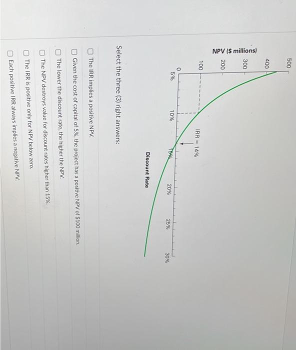 Select the three (3) right answers: The IRR