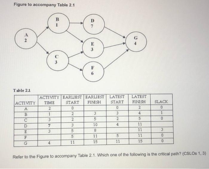 Figure to accompany Table 2.1 B D A 2 E 3 C 3 F