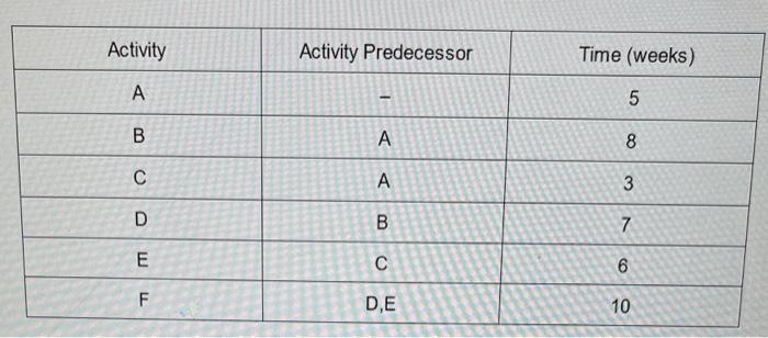 Using the table, the time to complete this entire