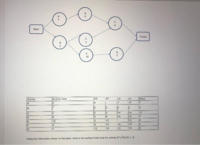 Start Finish E 10 EF LS Activity Activity Time 13