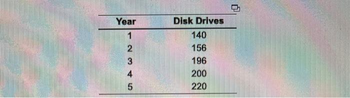 Year 1 2 3 4 5 Disk Drives 140 156 196 200 220