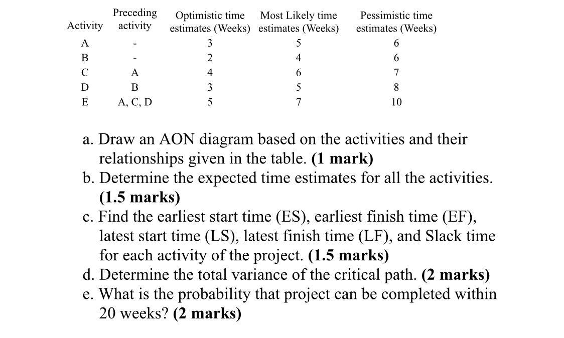 Activity Preceding activity Pessimistic time