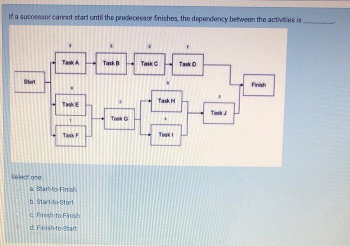 If a successor cannot start until the predecessor