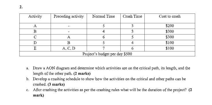 2. Activity Preceding activity Normal Time Crash