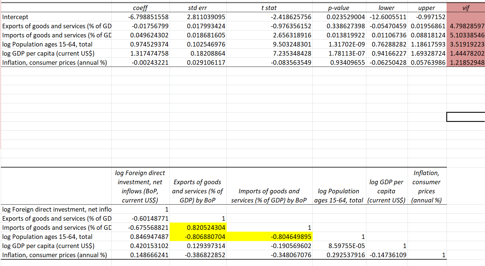 Testing for multicollinearity in multi regression