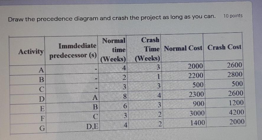 please need it asap 10 points Draw the precedence