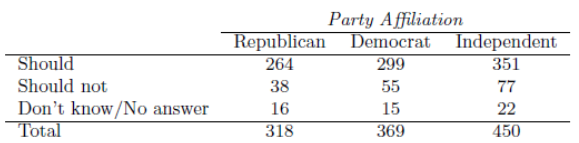 The table below summarizes a data set regarding