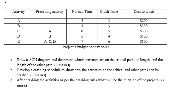 2. Activity Preceding activity Normal Time Crash