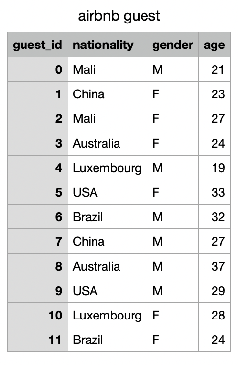 Write out the SQL query: 1. Table: airbnb_guests,