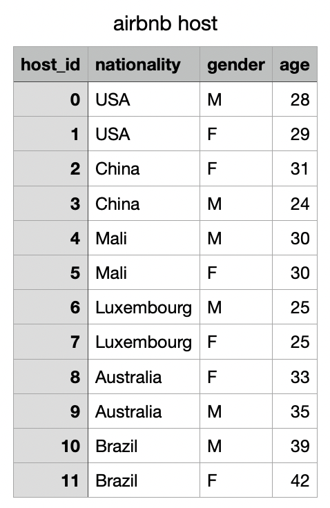 Write out the SQL query: 1. Table: airbnb_guests,