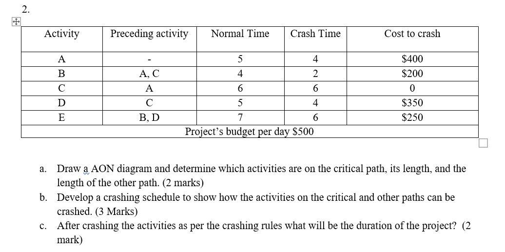 2. Activity Preceding activity Normal Time Crash
