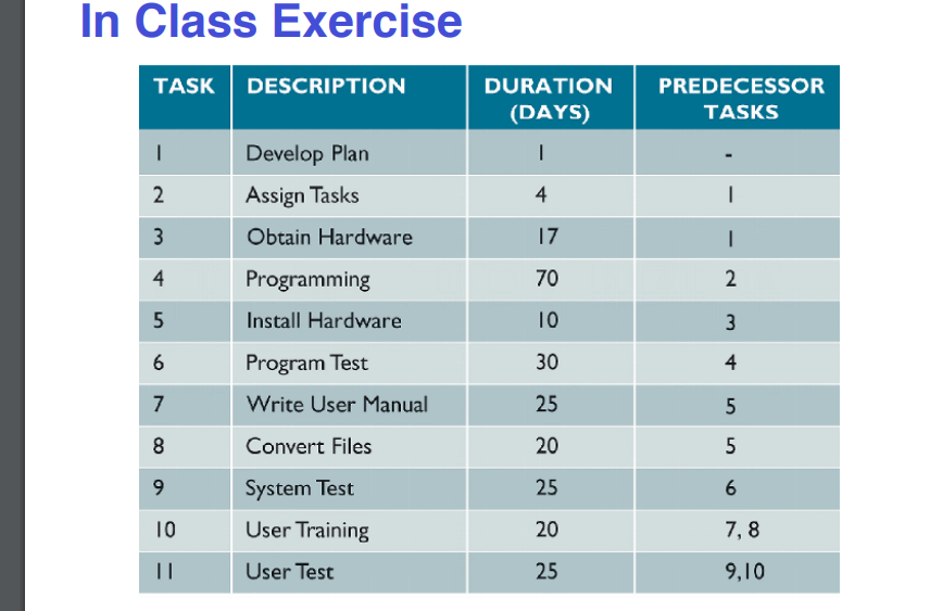 Create a PERT chart for the scenario presented in