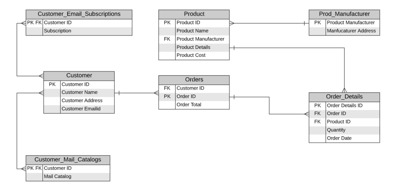 Using MS-Access create the database's prototype