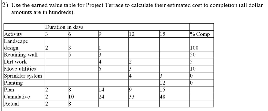 2) Use the earned value table for Project Terrace