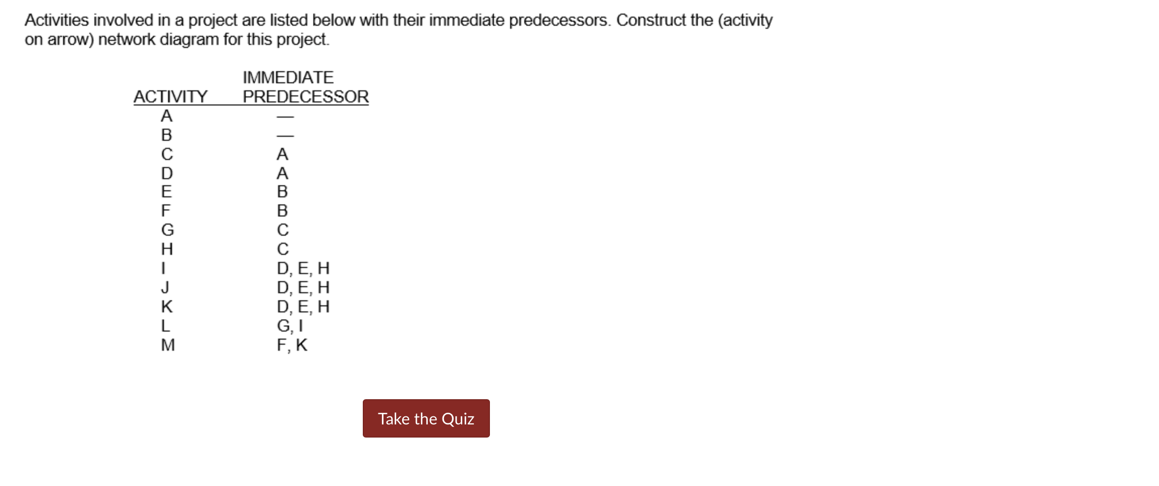 Activities involved in a project are listed below
