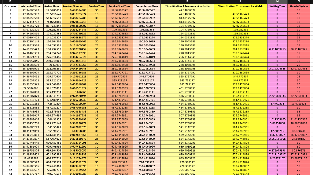 What is the formula of Average Time in System? A