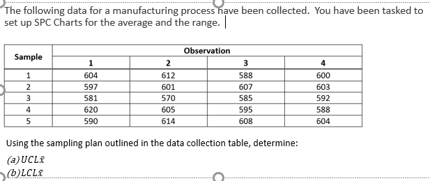 The following data for a manufacturing process