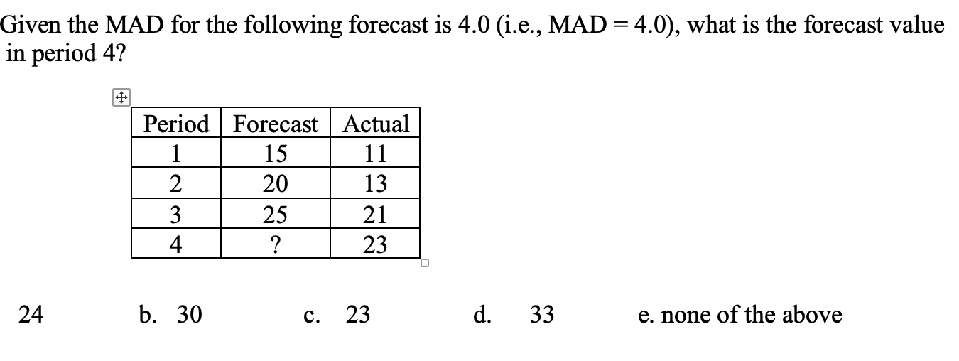 Given the MAD for the following forecast is 4.0