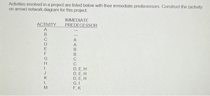 Activities involved in a project are listed below