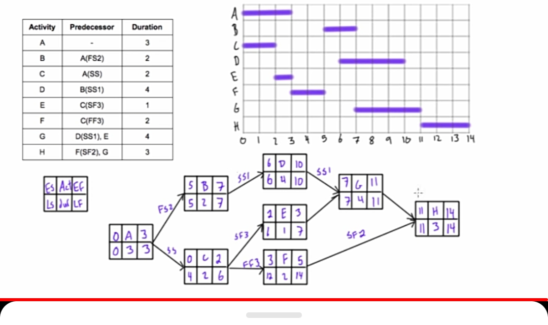 Use the MS Project software to determine the