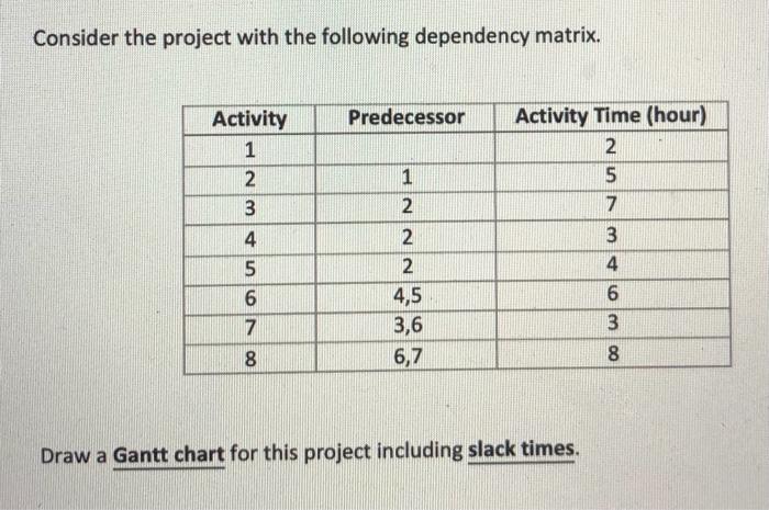 Consider the project with the following