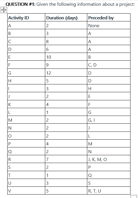 a) Draw a critical path method (CPM) precedence