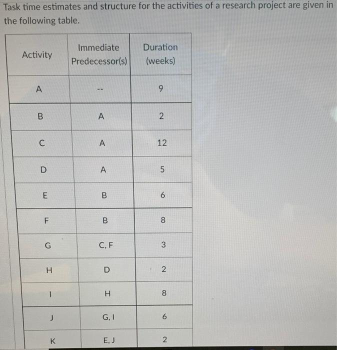 Task time estimates and structure for the