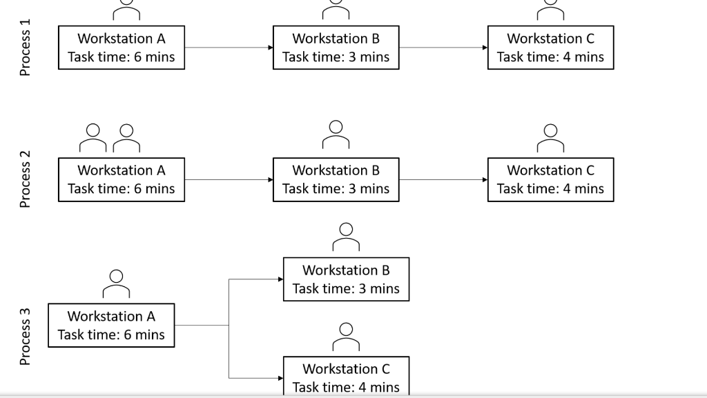 Please see the three processes above to answer