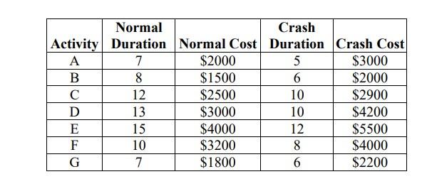 Compute the crash cost for the activity A, B, C,