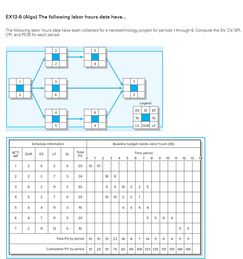 EX13-6 (Algo) The following labor hours data