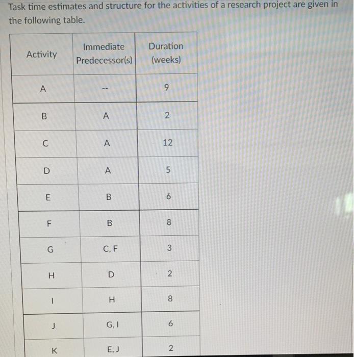 Task time estimates and structure for the
