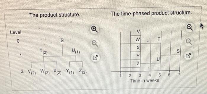 The demand for subassembly S is 130 units in week
